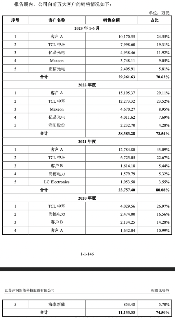 杨方配资app下载 IPO雷达｜光伏接线盒厂商泽润新能：客户