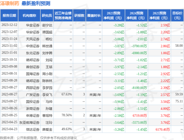 实盘配资app官网 华安证券: 给予泽璟制药买入评级