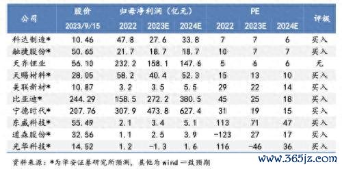 炒股杠杆平台配资 锂电周报：板块下行不改长期投资价值，欧盟反